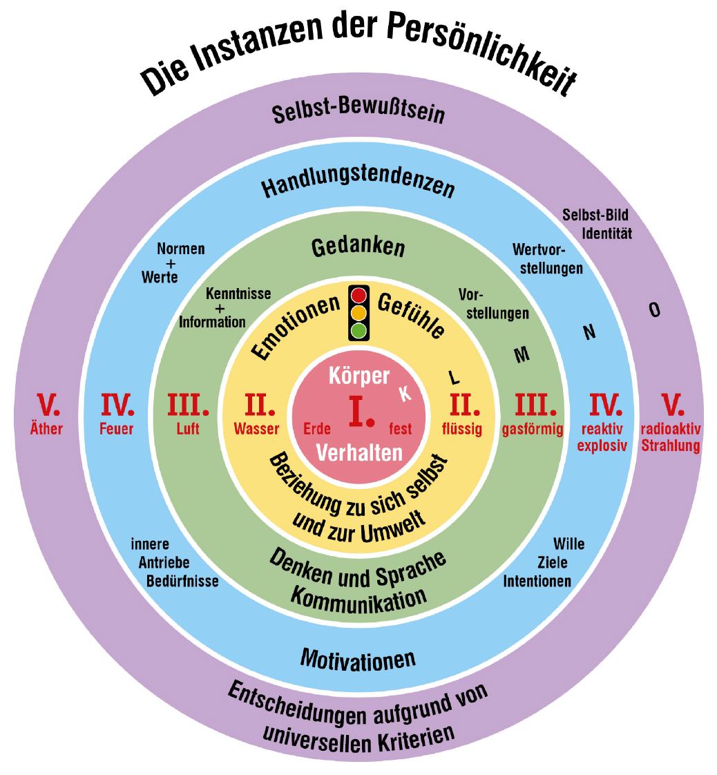 Die Instanzen der Persönlichkeit